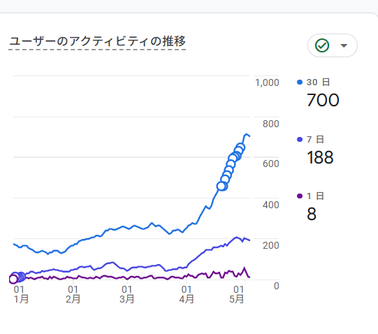 ユーザー数の推移グラフ